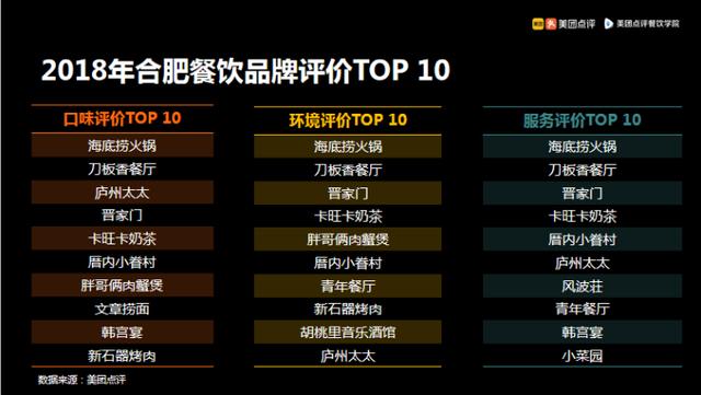 《中国餐饮报告2019》解读会·合肥 美团大数据揭秘合肥线上餐饮