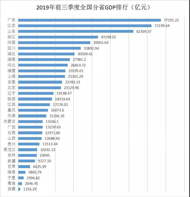 3季度分省gdp_前三季度全国各省经济 电力增速排行