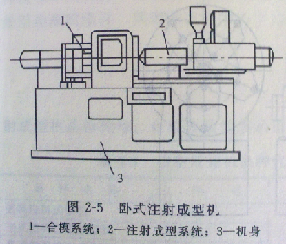 注塑技术设备篇用三步总结注塑机成型特点结构组成与分类收藏在也不求