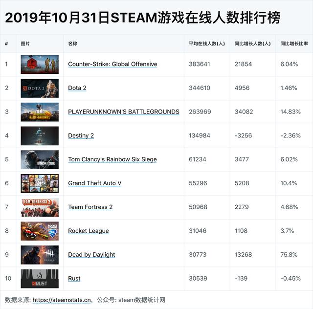 steam游戏在线人数统计日报第16期-2019年10月31日-steamstats.cn