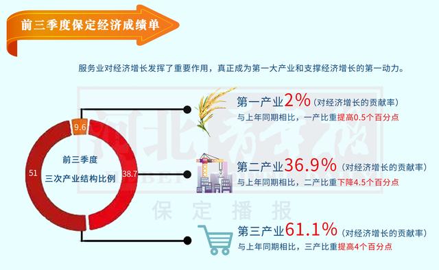 河北保定市gdp2020全年_网传 2023保定GDP将达7000亿 来源为何 有可能吗(2)