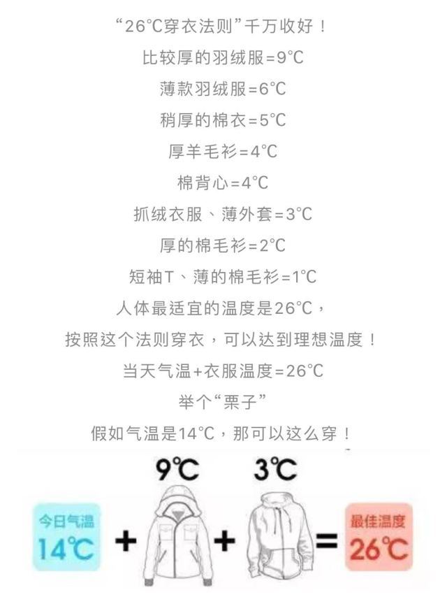 下面给大家介绍一下"26℃穿衣法则"