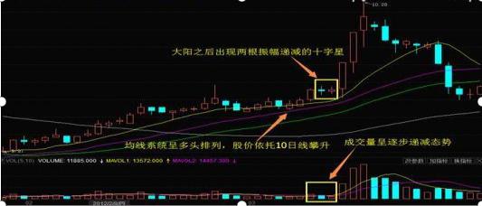 走势上呈现大阳之后两根并排上扬成交量和振幅逐步递减的十字星,且