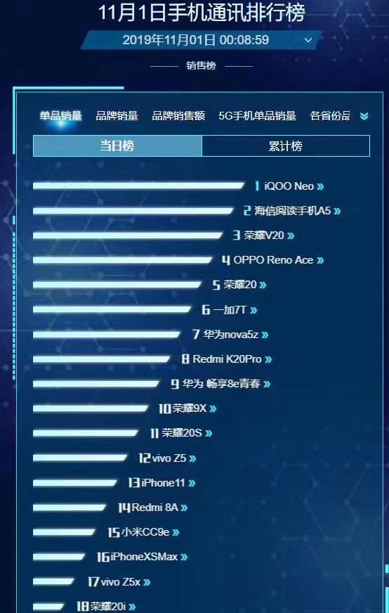 性价比高、游戏体验好，iQOO Neo销量排行第一成为用户购机的首选