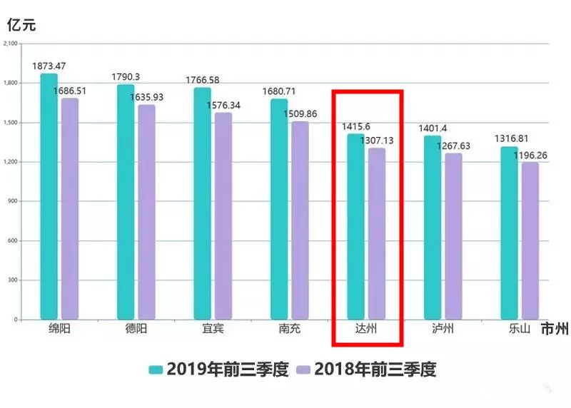 2021四川各市州面积gdp_云南2021年一季度各州市GDP(2)