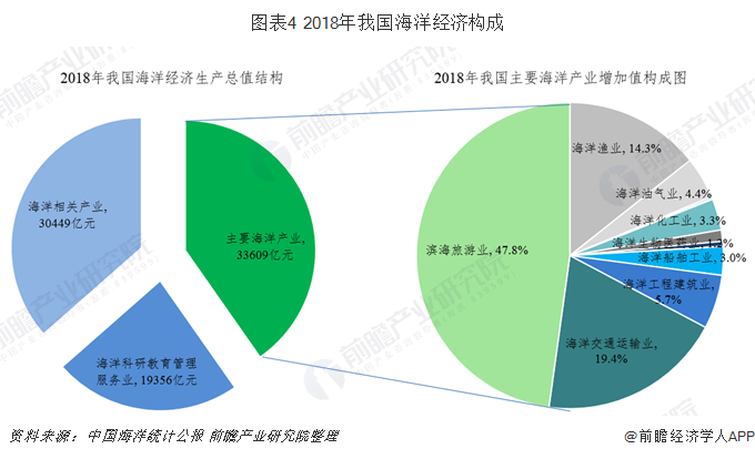 我国海洋经济发展现状为总量稳步增长(2)