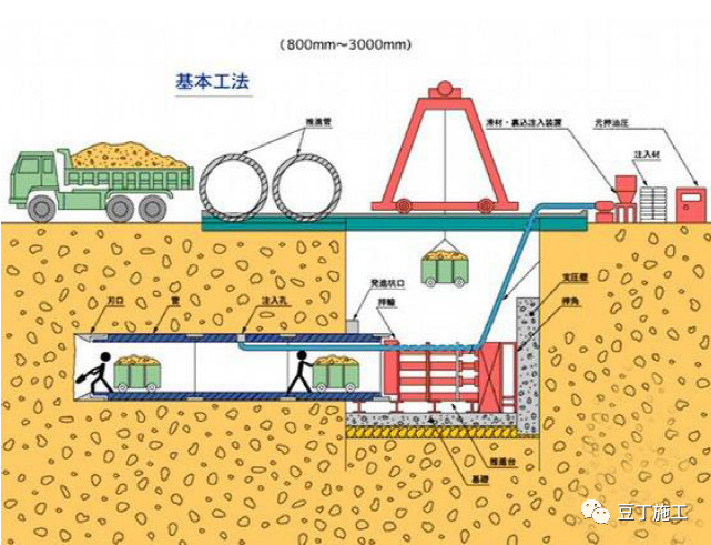 手掘挤压式顶管施工示意图