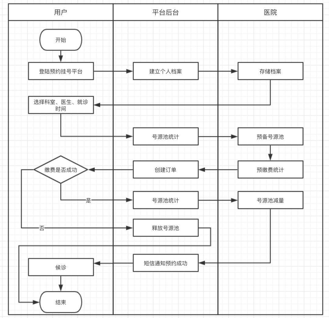 管理业务流程图的常用符号如下,其基本结构包含:顺序结构,选择(分支)