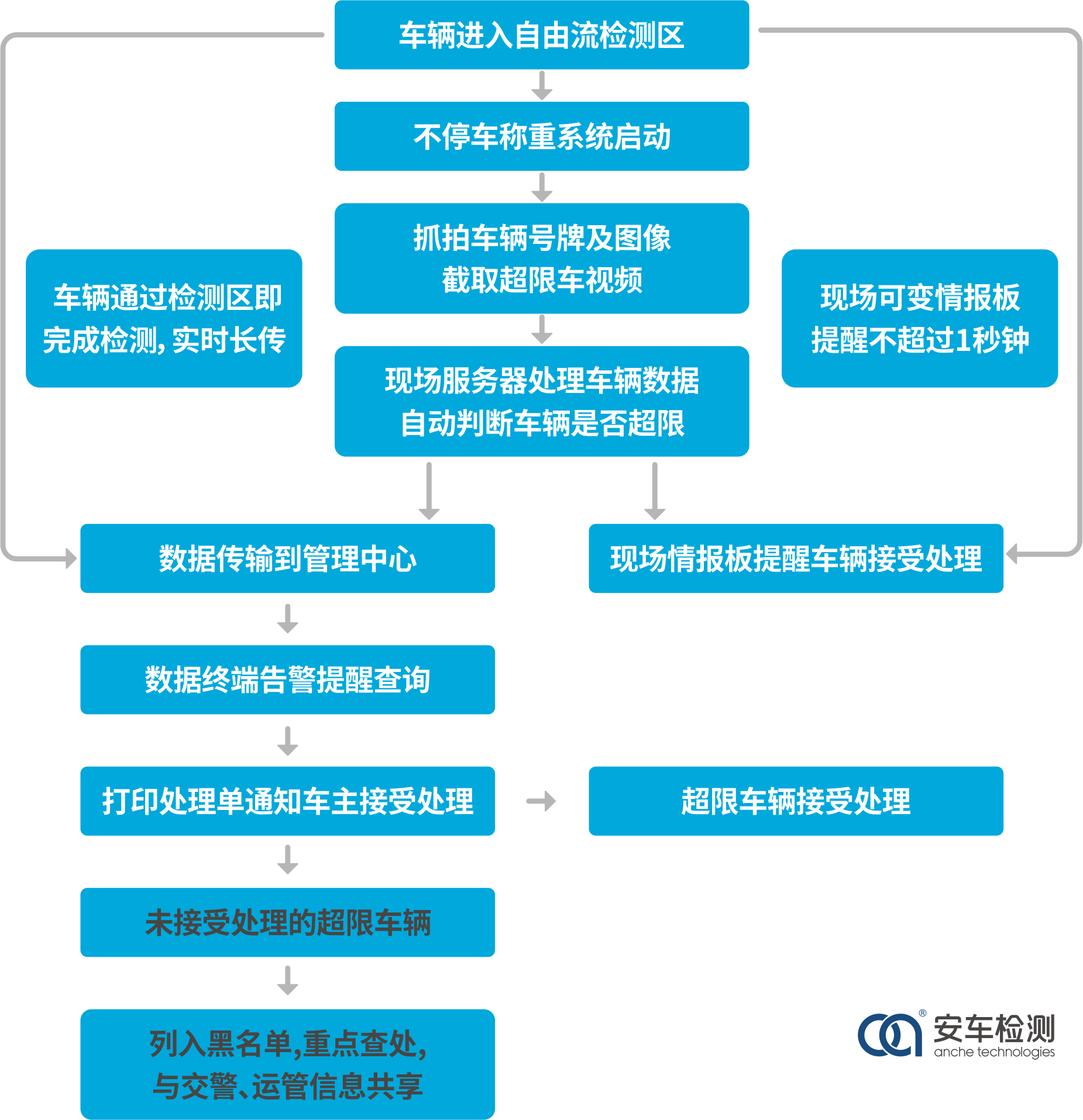 治超整体解决方案非现场执法系统