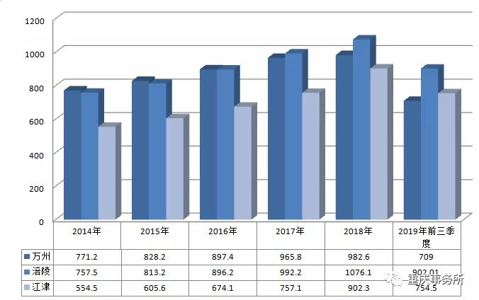 万州2021年的gdp_2021年一季度万州经济上位超越,三项第一多项前十