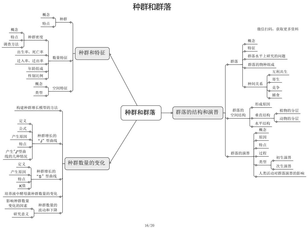 高中生物:最全的思维导图都在这里了(可收藏打印)