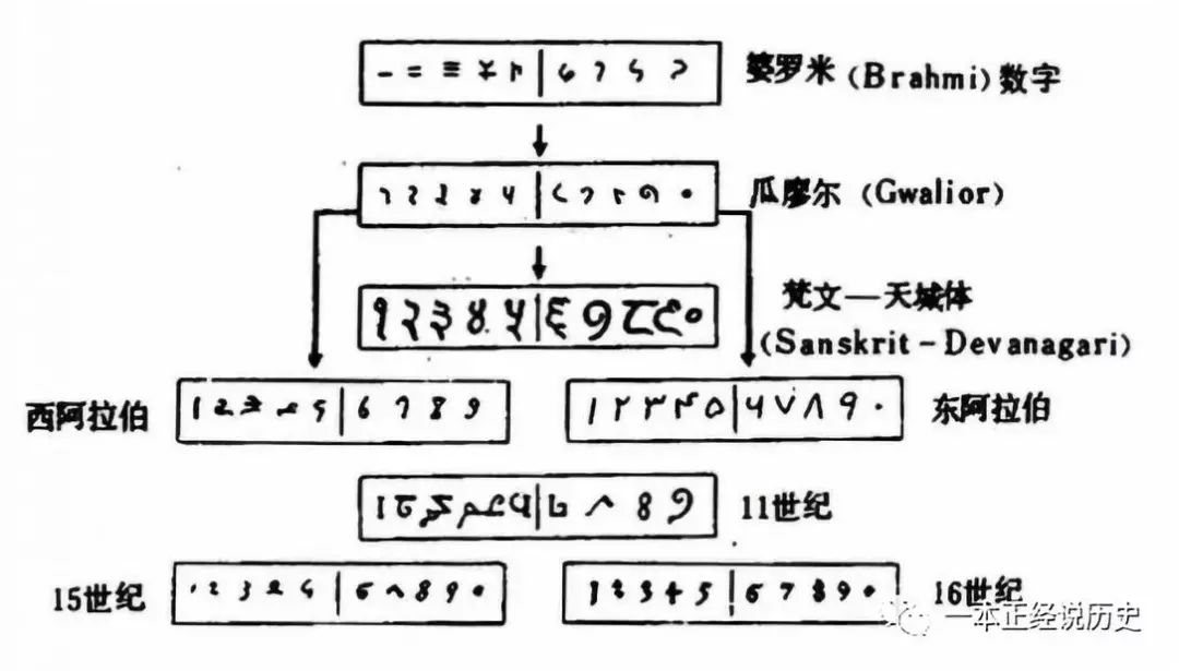 既然是古印度的发明为啥要叫阿拉伯数字呢