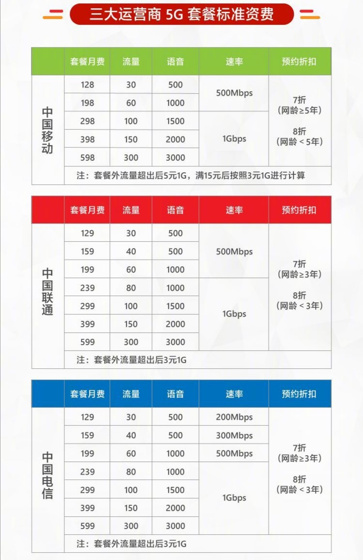 5G手机冰点价+套餐出炉：这个品牌两款人气5G手机，这么跑火？