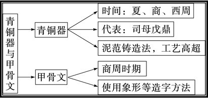 干货必备部编版七上历史全册思维导图