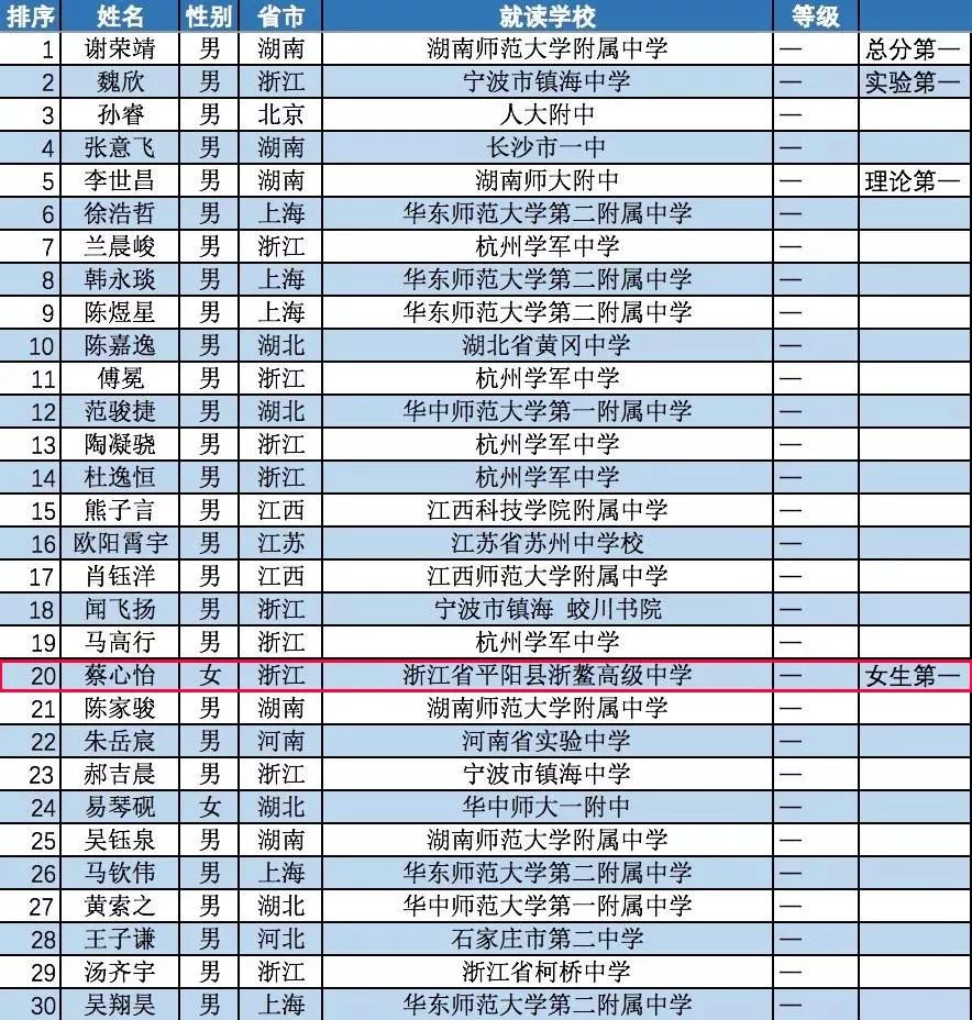 绍兴高中排名_绍兴旅游景点大全排名(3)