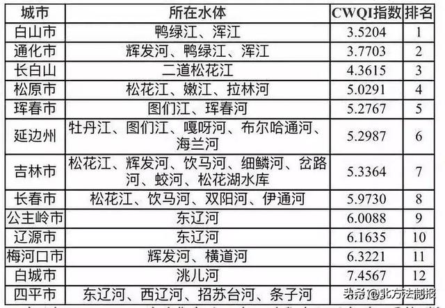 吉林省各市人口排名_吉林省各市排名 长春市人口最多GDP第一,延边州面积最大(2)