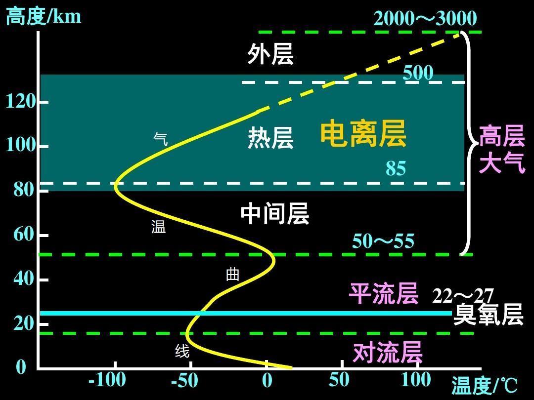 为什么海拔越高反而气温越低，不是离太阳更近吗？