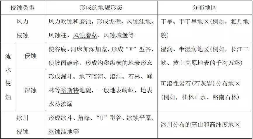 思维导图地形地质之外力作用与地表形态