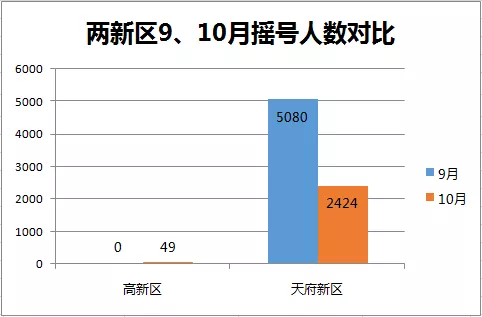 新都人口数量_中国最有投资潜力的5大城市,中西部却占了4个(3)