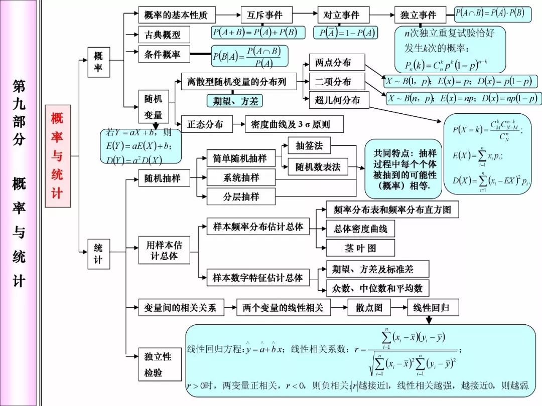 高中数学必考知识网络框架图