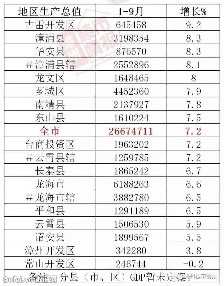 2019年北海前3季度的gdp是多少_14省公布前三季度GDP 四川突破3万亿大关