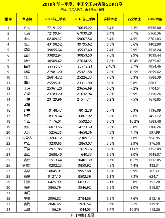 湖南省各市gdp第三季度_湖南前三季度各市GDP 郴州增速领跑全省,常德增量超过岳阳(3)