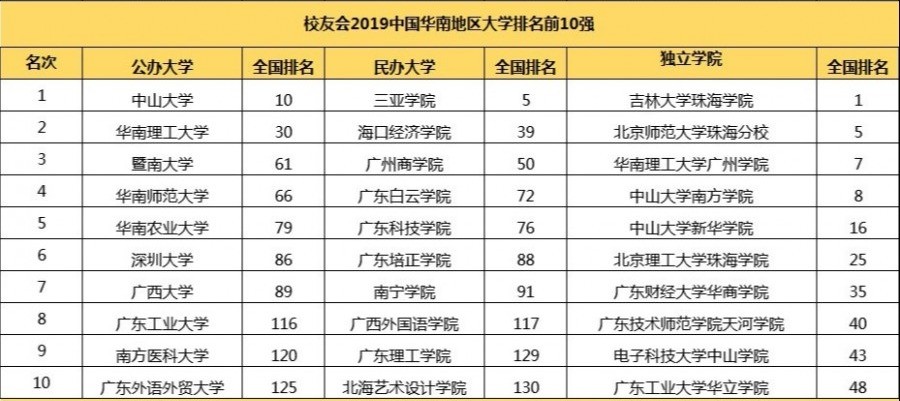 华南大学排名_华南理工大学全国排名(3)