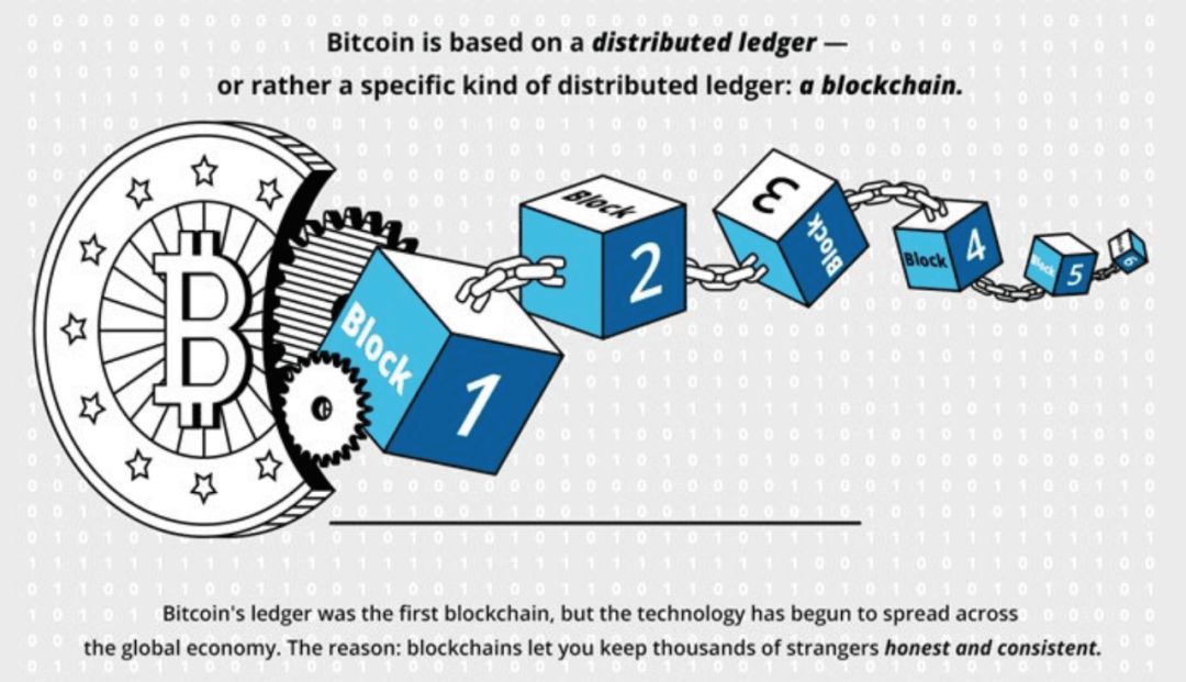 01简单地说,区块链(blockchain)就是一种:去中心化的分布式账本数据库