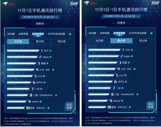 2019国内手机销量排行_2019年上半年手机品牌国内销量排行榜出炉 华为第