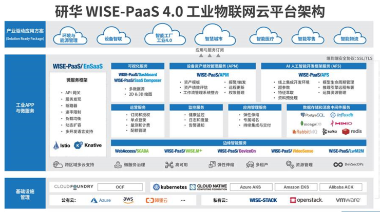 决战工业云平台2.0时代,研华的"产业思维"是什么?