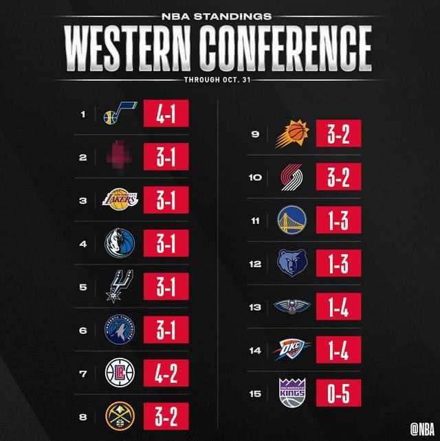 nba西部球队排名前十，nba西部球队排名最新排名？