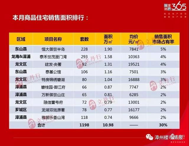 芗城龙文gdp_漳州各区县市GDP,龙文区人均GDP达18万,龙海市GDP1100亿