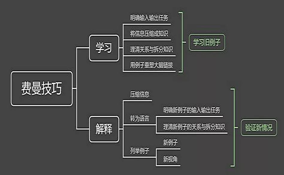 费曼技巧的具体应用方式如下:向不熟悉知识的人解释该知识,用他们能