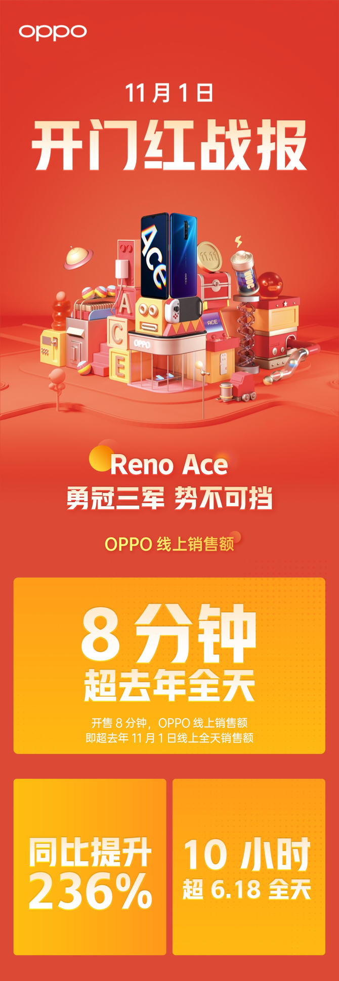RenoAce首销告捷，稳居电商平台2500-3500价位段冠军