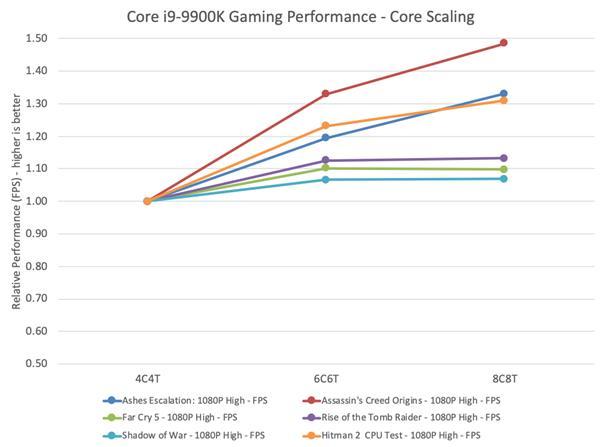 Intel：玩游戏8核处理器性能就够了12/16核没什么用