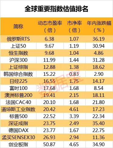 在全球风险资产集体向好和估值越来越高的背景下 a股"价值洼地"优势