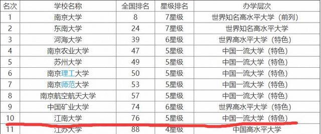 食品大学排名_世界排名前100的大学