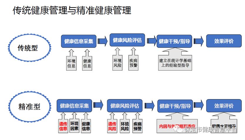 对个体和不同人群提供精准健康评估,干预,指导,健康教育管理服务