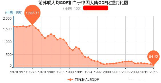 苏联巅峰时期的gdp总量_苏联巅峰时期地图