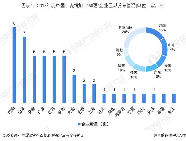 全国面粉排行_2020年全国面粉相关企业新增1.32万家陕西排名第八(2)