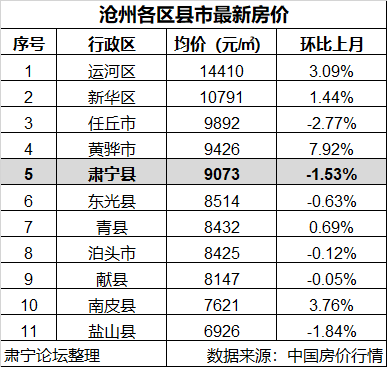 沧州房价排名_沧州颐和文园房价(3)
