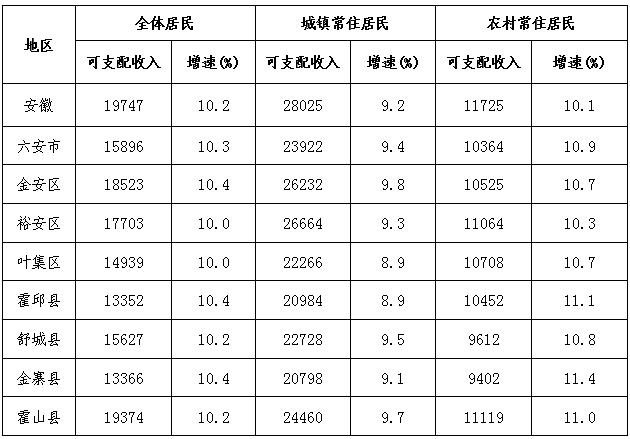2019农村居民人均纯收入_农村居民人均收入(2)