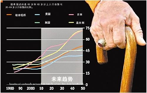 发达国家人口老龄化_人口老龄化图片