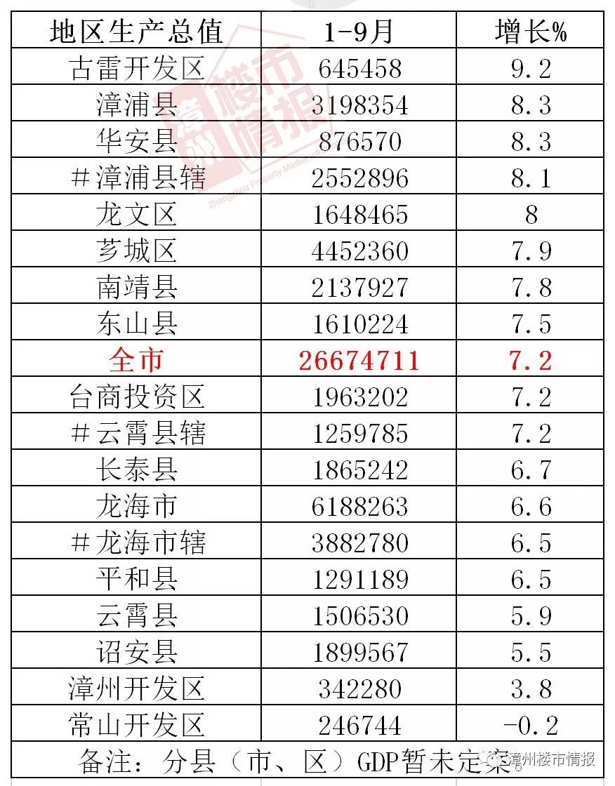 漳州gdp总量是多少_珠海,湛江与莆田,论一季度GDP,排名如何呢(3)