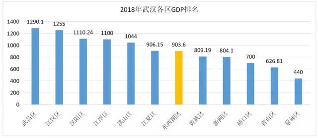 上海和武汉各区gdp_2017年武汉各区GDP排名出炉,猜猜江夏排第几