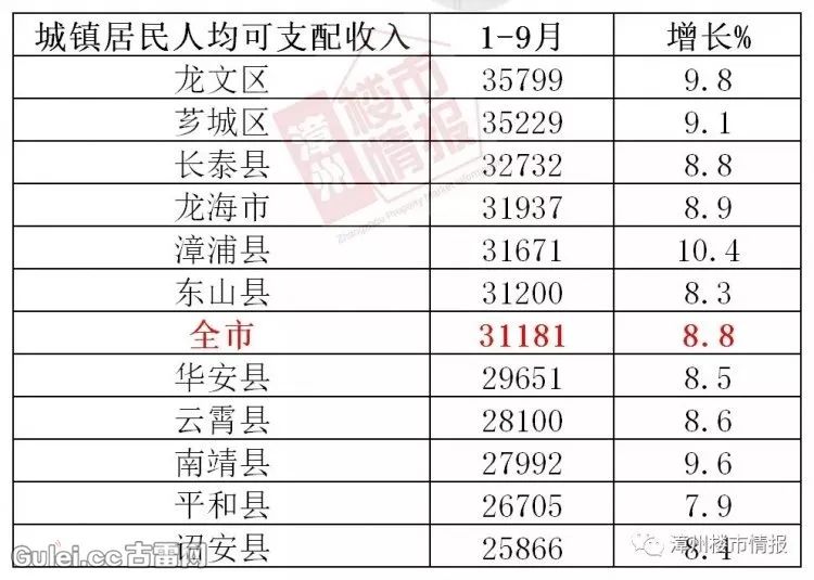 漳浦GDP不含古雷_漳州前3季度GDP出炉,古雷开发区GDP增速位居全市第一!