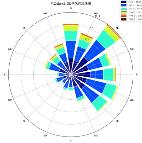 用python绘制污染物玫瑰图