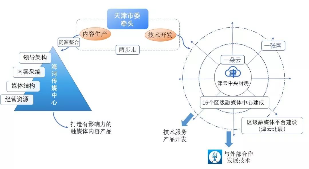 媒体建设传播目标出发,进行资源整合的总布局:一方面进行媒体机构整合