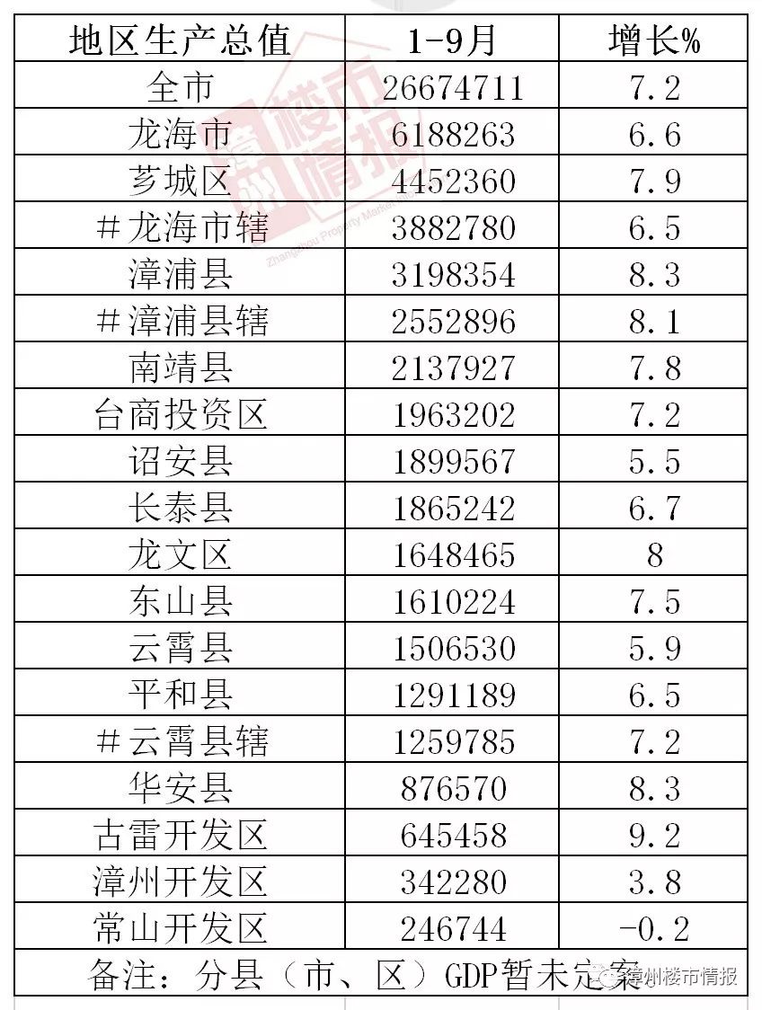 漳州gdp总量是多少_珠海,湛江与莆田,论一季度GDP,排名如何呢