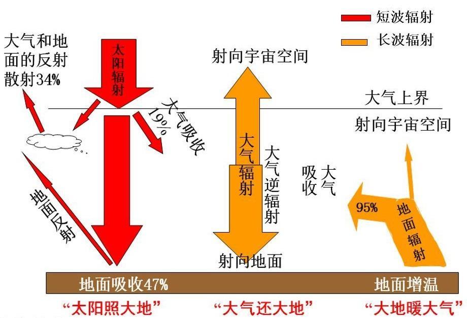 为什么海拔越高反而气温越低，不是离太阳更近吗？